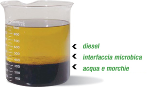 Clear Diesel previene il contaminamento da microbi, acqua e morchie
